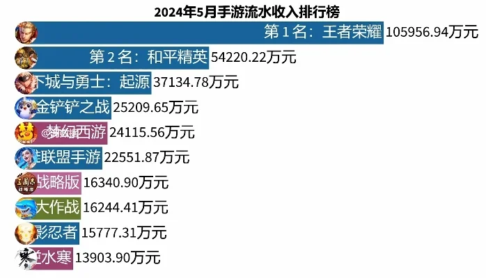 上个月手游流水排行榜-手游流水榜单分析
