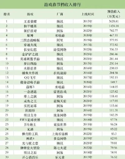 各年份游戏收入排行榜-游戏产业收入排行分析