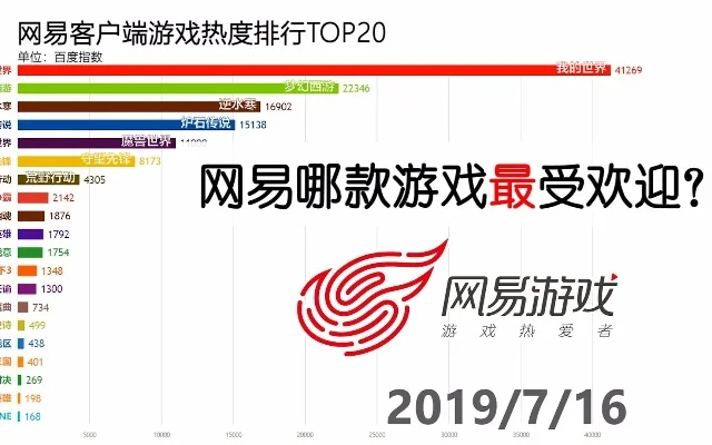 网易游戏排行榜中国-游戏榜单引旅行灵感